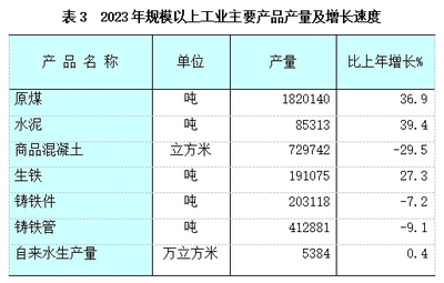 晉城市城區(qū)2023年國(guó)民經(jīng)濟(jì)和社會(huì)發(fā)展統(tǒng)計(jì)公報(bào)
