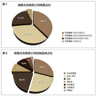 增長(zhǎng)、期待、信心--2012 年上半年食品商貿(mào)公司經(jīng)營(yíng)狀況調(diào)查-行業(yè)速遞-行業(yè)資訊-中國(guó)食品招商網(wǎng)