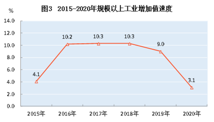 2020年黃山市商品房銷售183.4萬(wàn)方,銷售額133.1億
