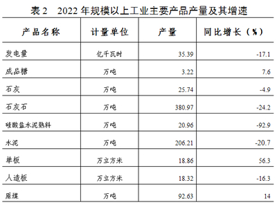 2022年合山市國(guó)民經(jīng)濟(jì)和社會(huì)發(fā)展統(tǒng)計(jì)公報(bào)
