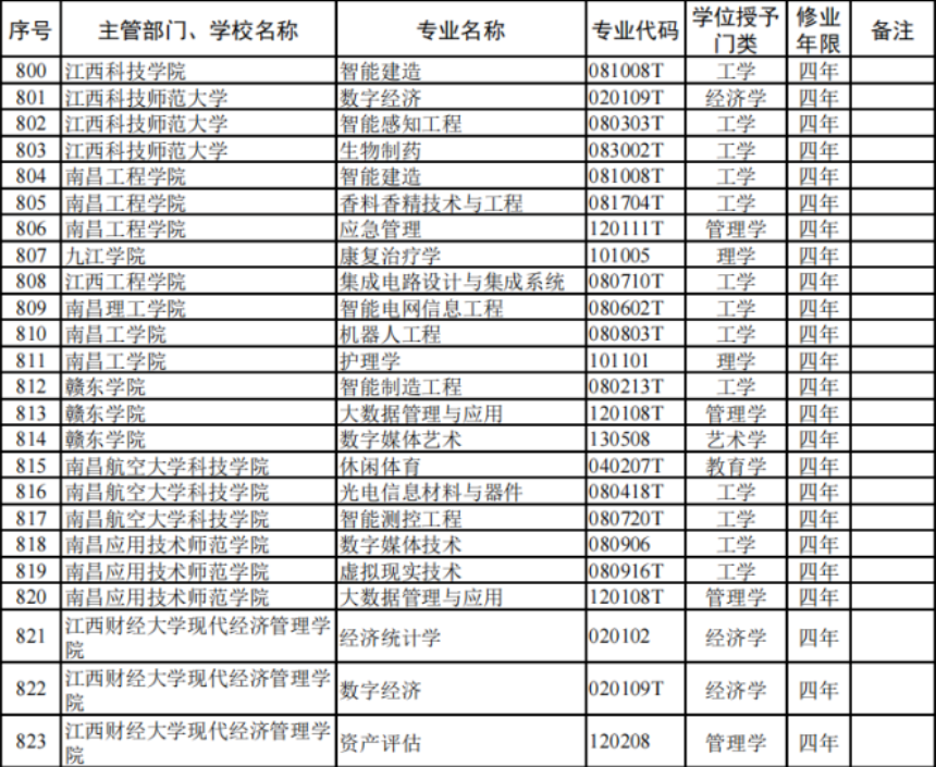 家有考生的趕緊來(lái)看!江西高校本科專業(yè)新增46個(gè)、撤銷74個(gè)!