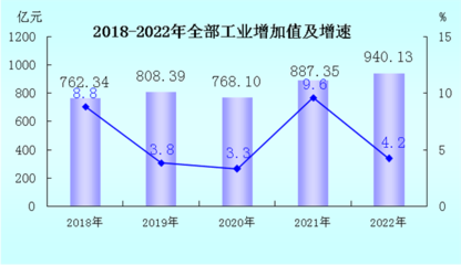 2022年福建省龍巖市國(guó)民經(jīng)濟(jì)和社會(huì)發(fā)展統(tǒng)計(jì)公報(bào)