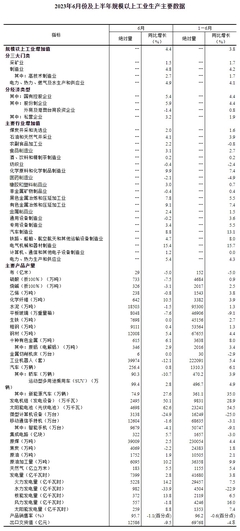 三大門類均增長(zhǎng)!2023年上半年規(guī)模以上工業(yè)增加值增長(zhǎng)3.8%