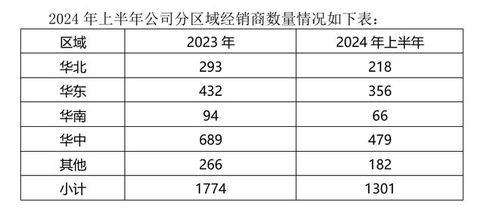高端產(chǎn)品銷售下滑,酒鬼酒未來將發(fā)力大眾價(jià)格帶及低度市場