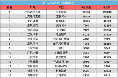 4月MPV:長安系下滑明顯 高端車型逆風(fēng)前行