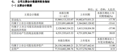 v觀財(cái)報(bào) 商品煤售價(jià)大幅波動 平煤股份上半年凈利同比降33.61