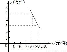 某水果經(jīng)銷商上月份銷售一種新上市的水果.平均售價(jià)為10元 千克.月銷售量為1000千克.經(jīng)市場調(diào)查.若將該種水果價(jià)格調(diào)低至x元 千克.則本月份銷售量y之間滿足一次函數(shù)關(guān)系