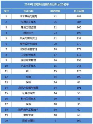 2019年全國(guó)高職院校新增、撤銷名單公布!這個(gè)專業(yè)絕對(duì)炙手可熱…