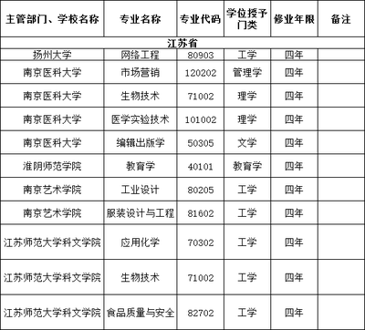 江蘇省內(nèi)高校新增、撤銷(xiāo)專(zhuān)業(yè)大盤(pán)點(diǎn)!你的專(zhuān)業(yè)還好嗎?