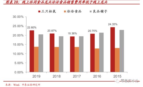 新消費(fèi) 風(fēng)口下的休閑食品行業(yè),是這樣布局的