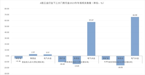 A股工業(yè)行業(yè)年報(bào)透視:營(yíng)收微增,利潤(rùn)稍減