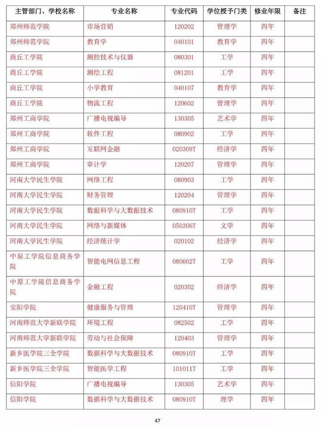 最新名單!河南高校新增140個(gè)本科專業(yè),撤銷13個(gè)本科專業(yè)