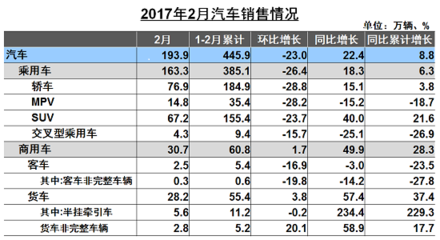 2月汽車產(chǎn)銷:轎車、SUV均環(huán)比下滑 新能源車回溫 - 信網(wǎng)|青島財經(jīng)生活服務門戶