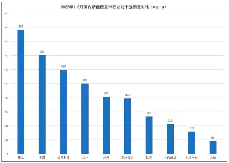 徐工包攬一季度新能源重卡與牽引車門類“雙料”銷冠 持續(xù)推進裝備制造業(yè)高質(zhì)量發(fā)展