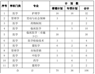 2022內(nèi)蒙古醫(yī)科大學專科層次起點升本科教育(專升本) 招生章程