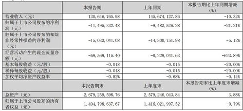 云南鍺業(yè) 紅外級(jí)鍺產(chǎn)品等銷量下降使得營收減少 一季度凈虧損1150萬