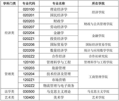 安徽財經大學2020研究生招生預調劑公告:擬接收調劑專業發布!