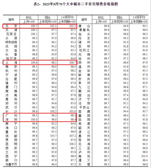 9月北京上海房?jī)r(jià)微漲,廣州微跌 專家 一線城市率先復(fù)蘇