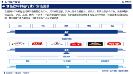 2025-2031年中國(guó)食品飲料制造行業(yè)發(fā)展動(dòng)態(tài)及投資前景評(píng)估